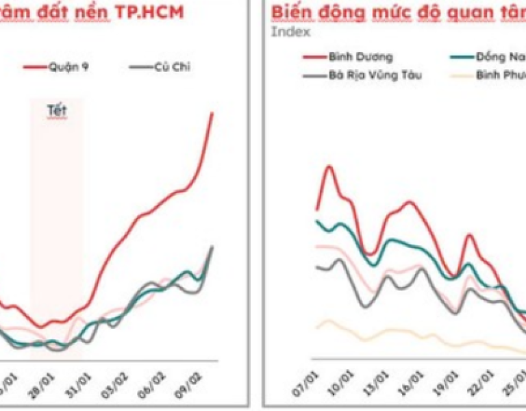 Giá đất, người tìm kiếm...tăng vọt sau thông tin sáp nhập tỉnh, thành.