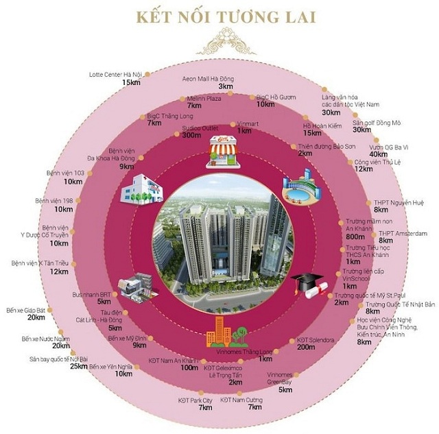 Liên kết vùng dự án