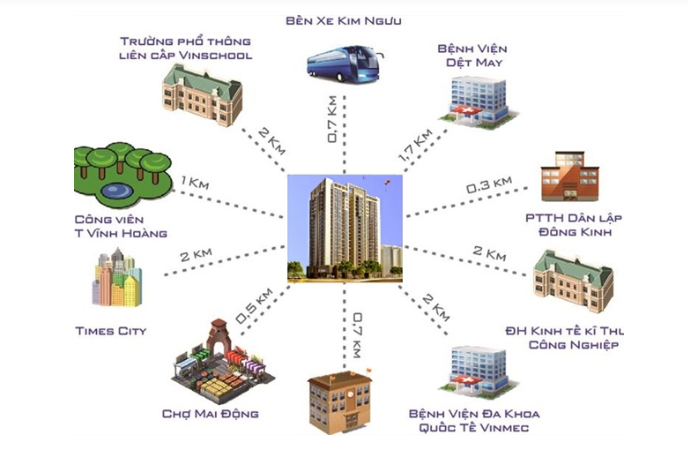 Liên kết vùng tại dự án