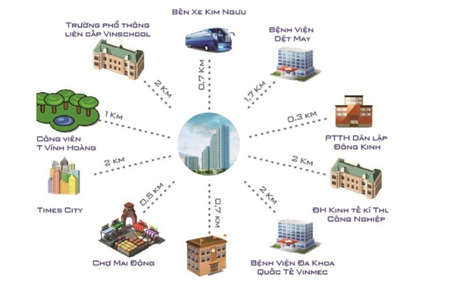 Liên kết vùng tại dự án