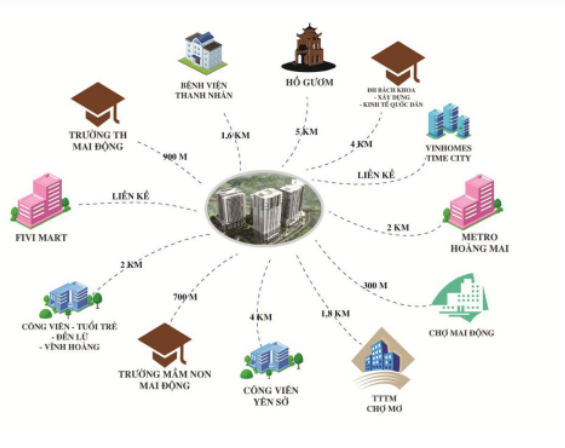 Liên kết vùng tại dự án