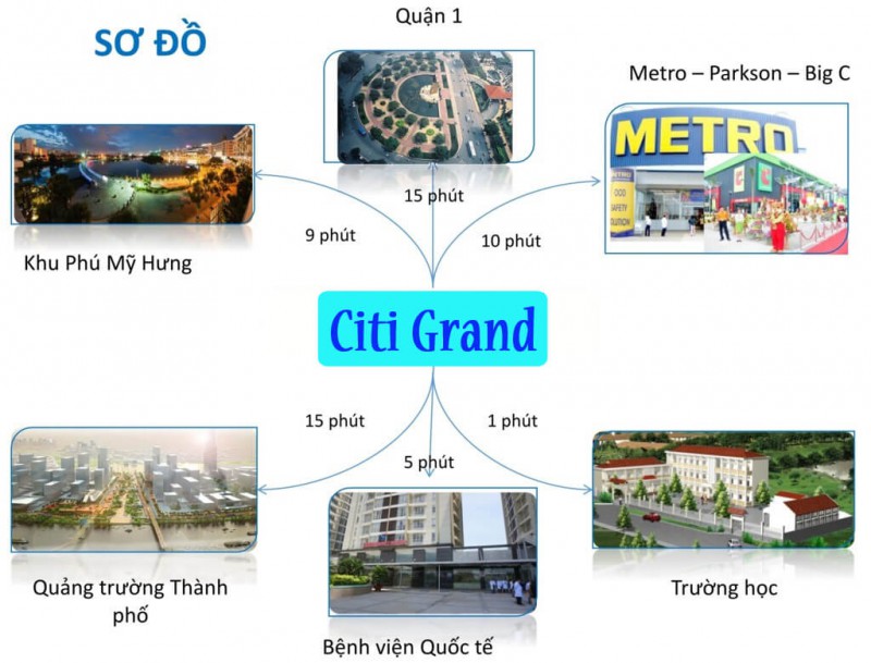 Liên kết tiện ích ngoại khu dự án Citi Grand