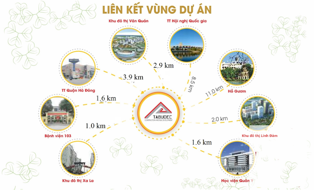 Liên kết vùng dự án