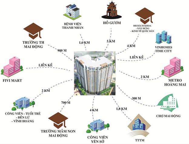 Liên kết vùng dự án