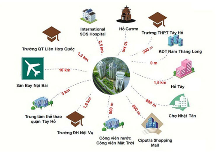 Liên kết vùng dự án