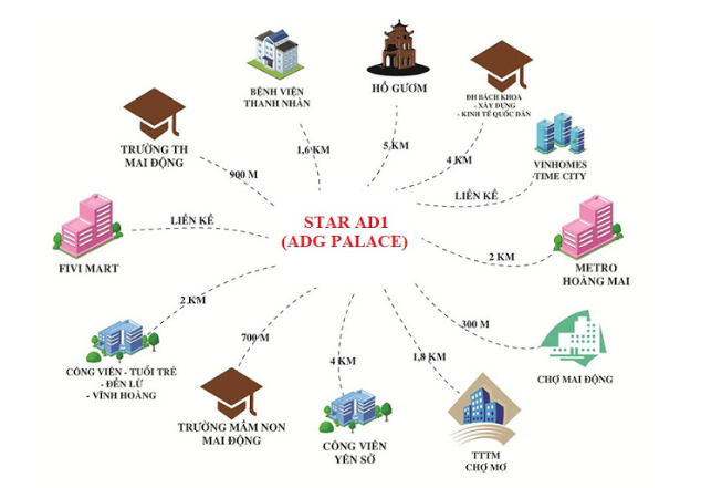 Liên kết vùng dự án