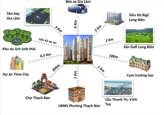 Liên kết vùng dự án