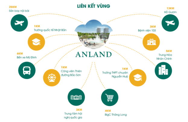  Liên kết tiện ích tại dự án Anland Complex