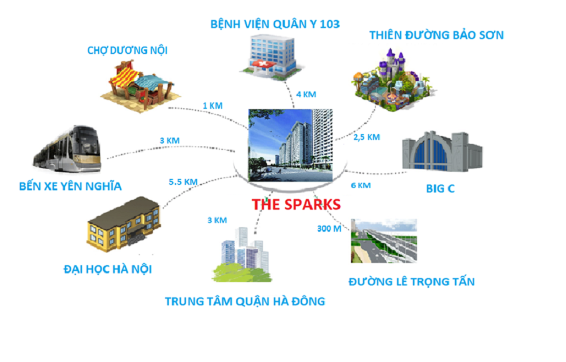 Liên kết vùng dự án