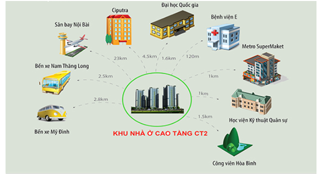 Liên kết vùng từ dự án