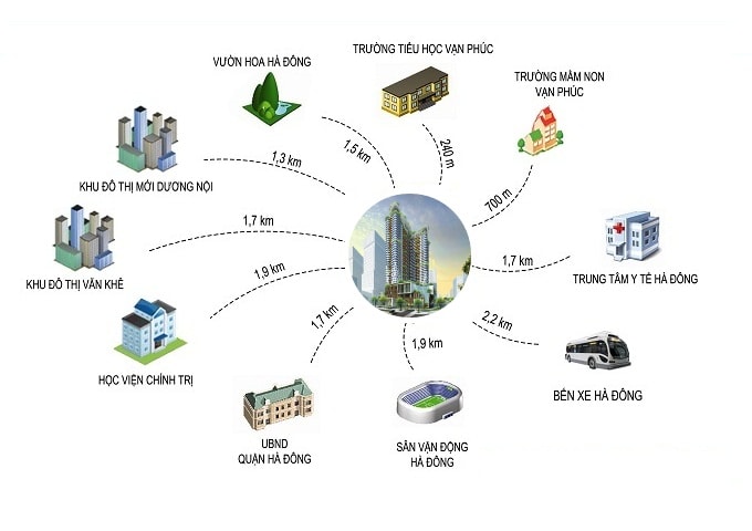 Liên kết tiện ích tại dự án