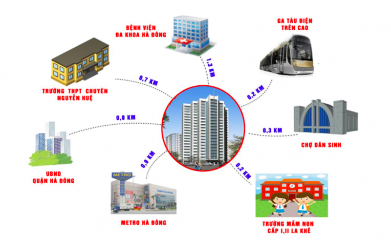 Liên kết vùng Dự Án Chung cư An Lạc - Nam La Khê