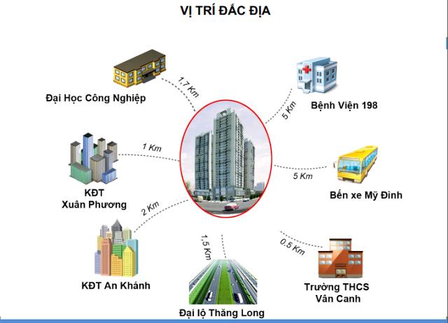 Liên kết vùng dự án