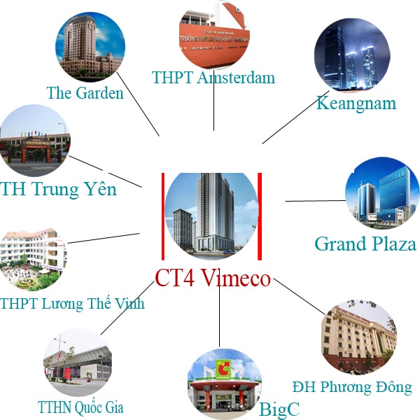 Liên kết vùng dự án CT4 Vimeco 